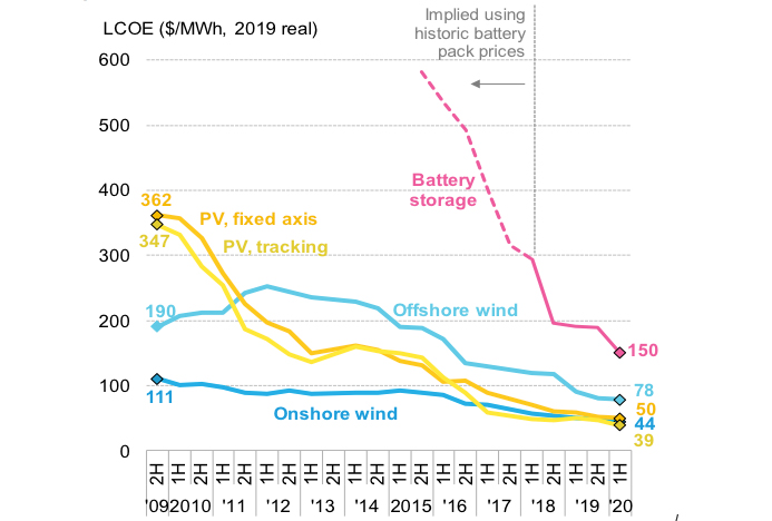 BNEF. LCOE Almacenamiento con baterías 2020