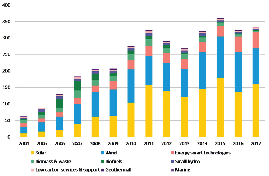 Bloomberg. Inversiones en renovables en 2017