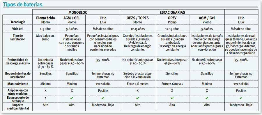 Tipos de baterías. Tabla de Bornay