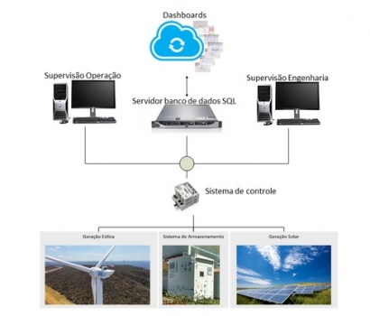 Una empresa estatal de energía desarrolla un sistema hibrido con eólica, solar y almacenamiento