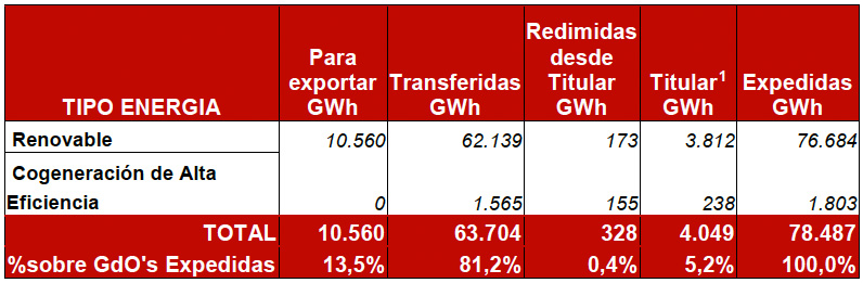 CNMC. Evolución Garantías Origen 2017