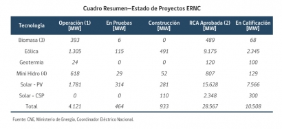 Este año las renovables alcanzarán los 5,5 GW de capacidad instalada