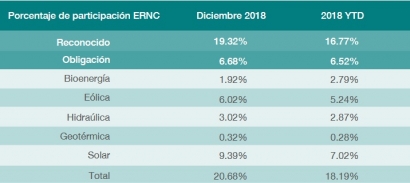 Durante 2018 las renovables aportaron más del 18 % del total generado