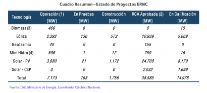 Para 2022 la capacidad instalada renovable, sin hidroeléctrica, puede alcanzar el 35 % de la matriz energética