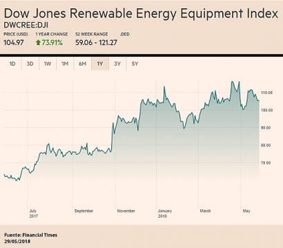 Renovables en lugar de oro