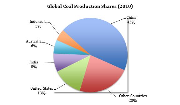 Global Coal Production Shares