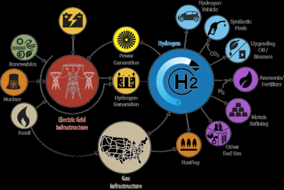 El Departamento de Energía destina 64 millones de dólares a proyectos para impulsar el hidrógeno como vector energético