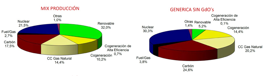 Mix de producción de electricidad en España en 2017 Mix de producción de electricidad en España en 2017