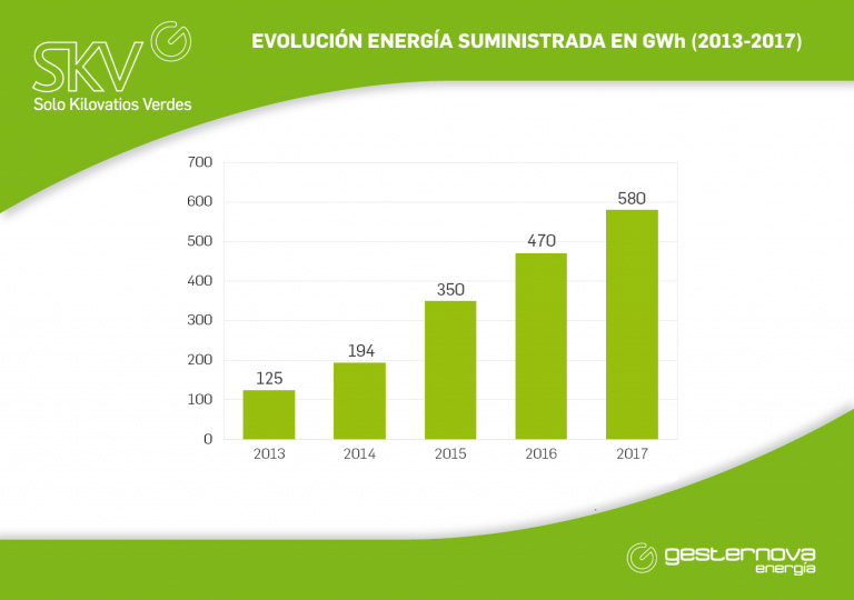 Gesternova Evolución Energía Suministrada Gesternova Evolución Energía Suministrada