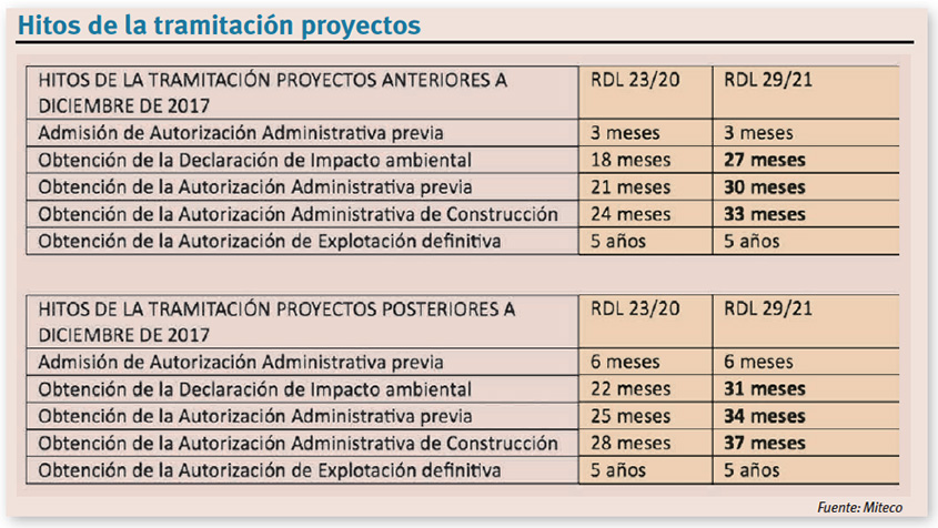 El gran atasco. Hitos tramitación proyectos. Miteco