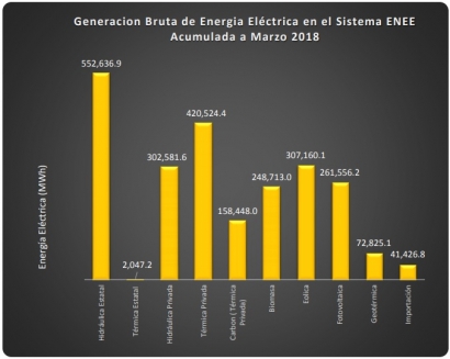 Las renovables, sin la gran hidráulica, cubrieron más del 50% de la generación eléctrica durante el primer trimestre del año