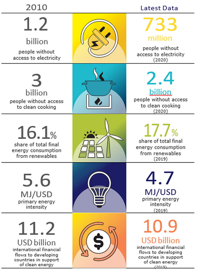 Irena-2022.-Gráfico-Tracking-SDG-7