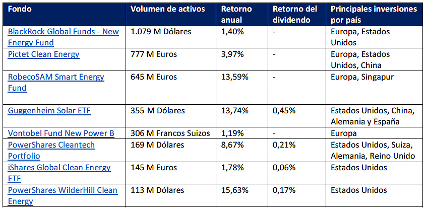 Kaiserwetter Tabla fondos de inversión renovables Kaiserwetter Tabla fondos de inversión renovables