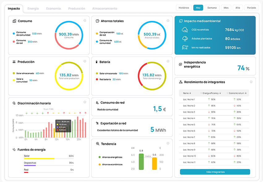 MyAmpere Gráfico MyAmpere Gráfico