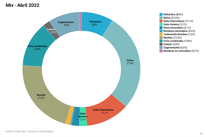 Mercado eléctrico. Abril 2022. Grupo ASE