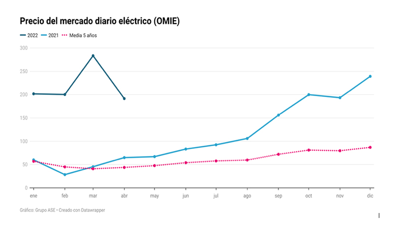 Precio Mercado electrico diario. Abril 2022. Grupo ASE 