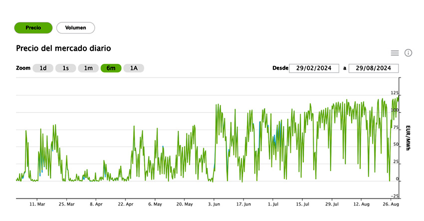 OMIE. Gráfico precios febrero-agosto 2024