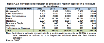 Ni un solo megavatio en renovables al menos hasta 2018