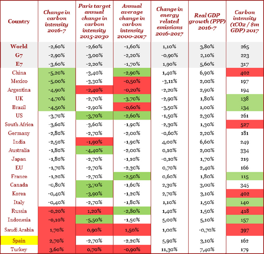 PwC. Índice Descarbonización G20