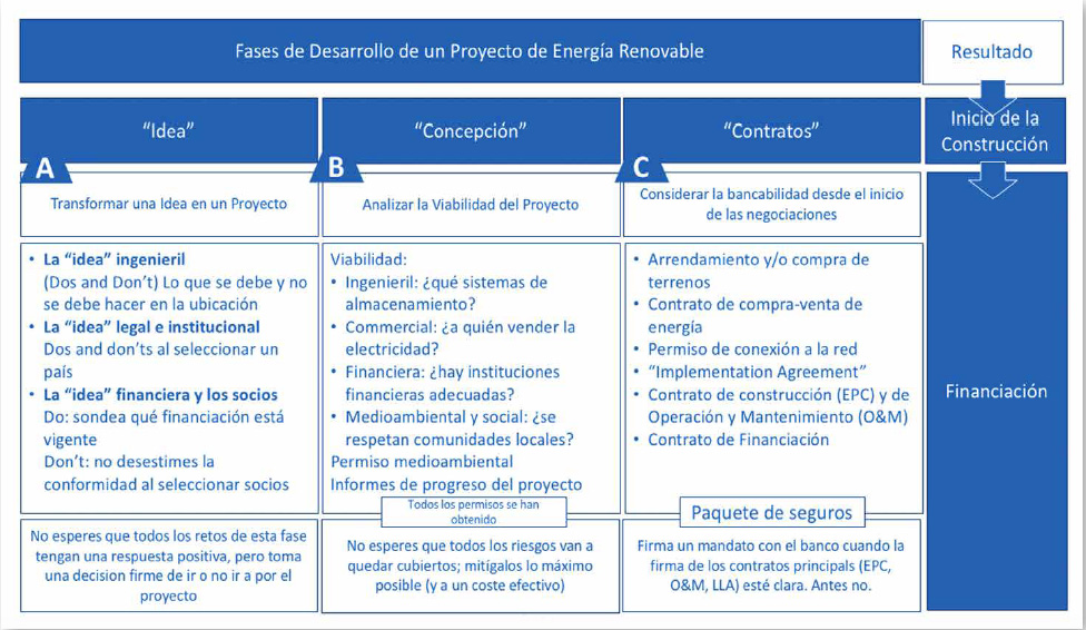 Rosa Tarragó. Green Banking. Tabla Fases Desarrollo Proyectos ER Rosa Tarragó. Green Banking. Tabla Fases Desarrollo Proyectos ER