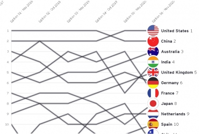 En 6 meses baja casi diez posiciones entre los países del mundo más atractivos para la inversión en energías renovables