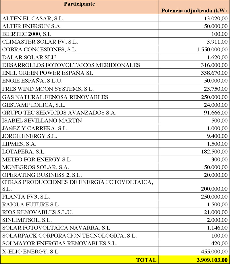 Subasta 26-7-2017. Adjudicatarios potencia fotovoltaica