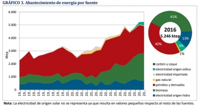 La biomasa supera por primera vez al petróleo y sus derivados en la matriz energética