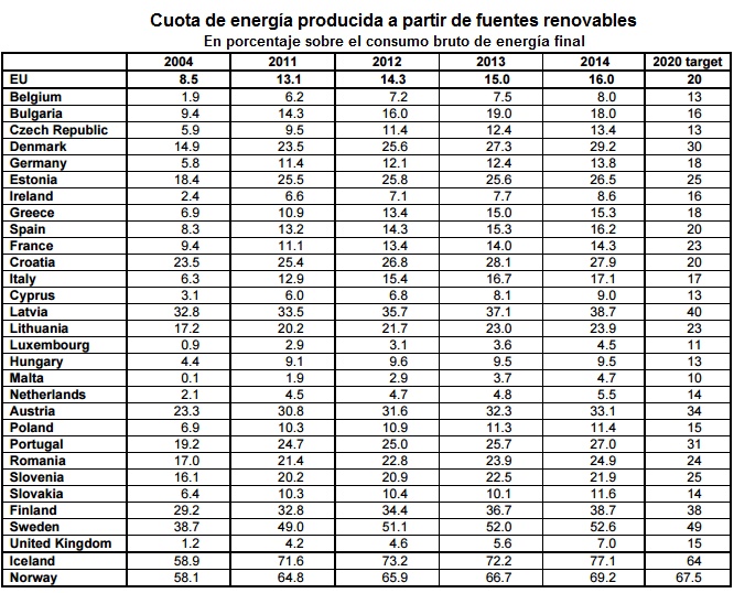 % Renovables sobre el consumo bruto de energía final % Renovables sobre el consumo bruto de energía final