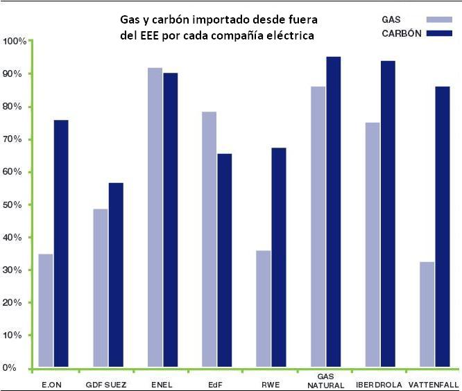 Gas y carbón importado por cada cía europea