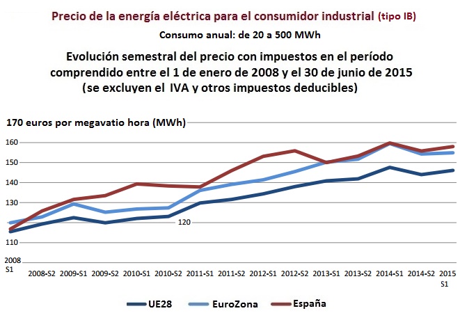 Comparación de los precios pymes medianas Europa primer semestre 2015