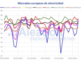 La ola de frío trae subidas de precio, demanda y más eólica