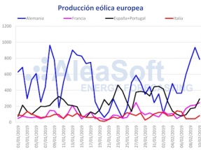 La eólica y la solar provocan una bajada de los precios de los mercados eléctricos en Europa