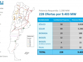 Más de 9 GW de ofertas para la Ronda 2 del Programa RenovAr, casi 8 veces más de la potencia requerida