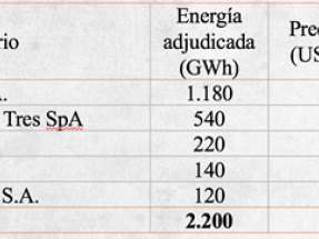 La adjudicación de la licitación eléctrica fue toda para las renovables y a un precio promedio histórico