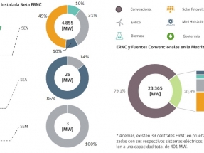 La capacidad instalada de las renovables no convencionales ya es casi del 21 % de la matriz energética