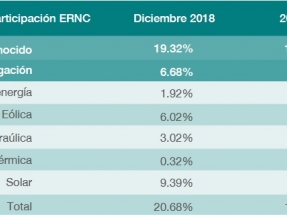 Durante 2018 las renovables aportaron más del 18 % del total generado