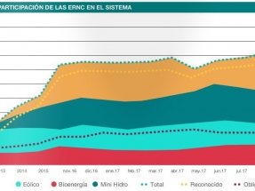 Por primera vez las renovables aportaron el 20% de la energía total del sistema