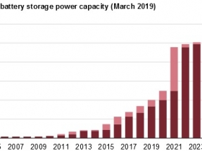 Según el DOE, la capacidad de almacenamiento en grandes sistemas puede alcanzar los 2.500 MW para 2023