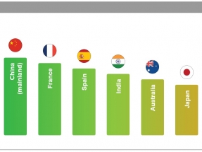 Primer y décimo mercados más atractivos del mundo para invertir en energías renovables