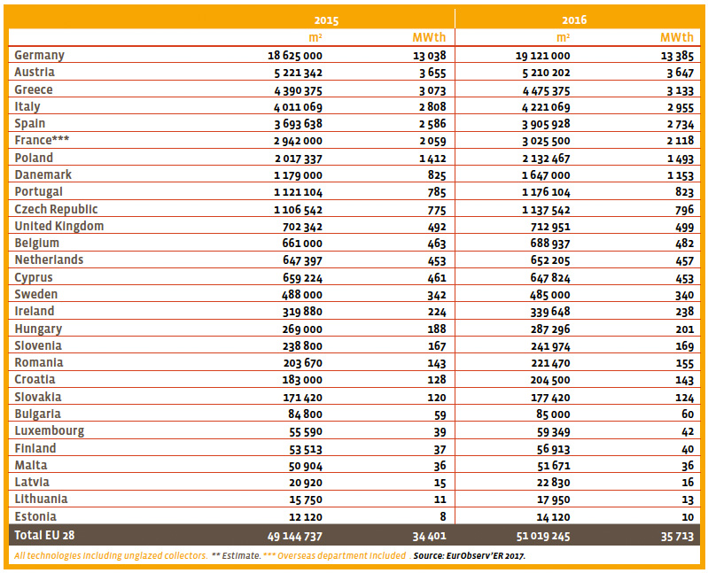 EurObserv'ER solar térmica 2016