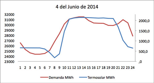 Producción termosolar y demanda de electricidad